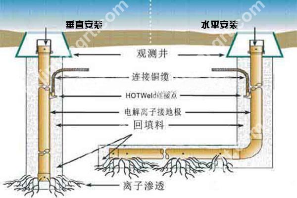 電解離子接地極安裝示意圖