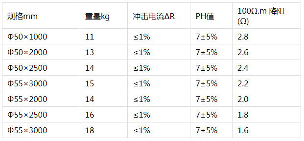 離子接地極參數.jpg